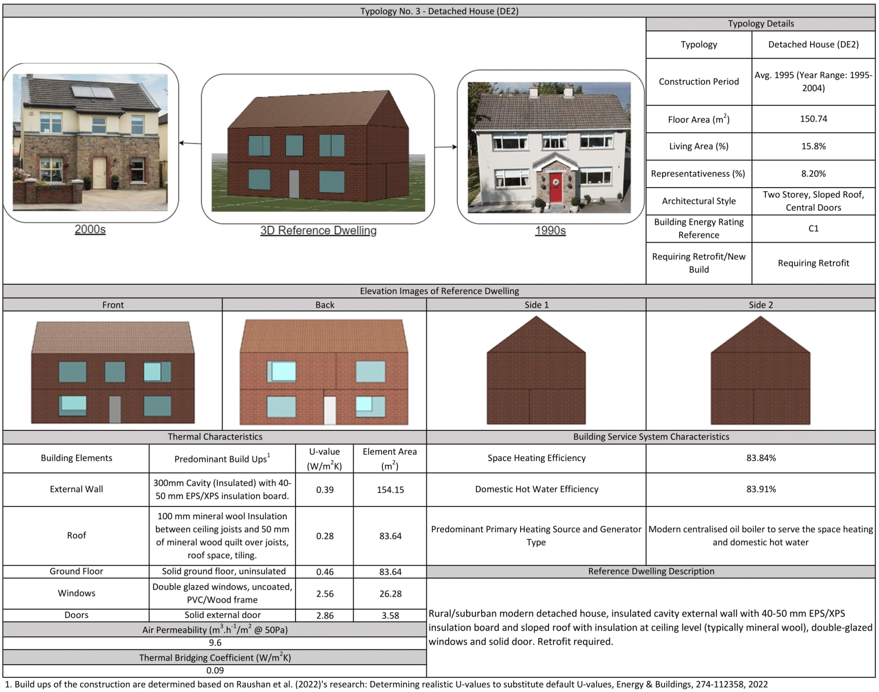 Data chart for the Detached House Cluster 2