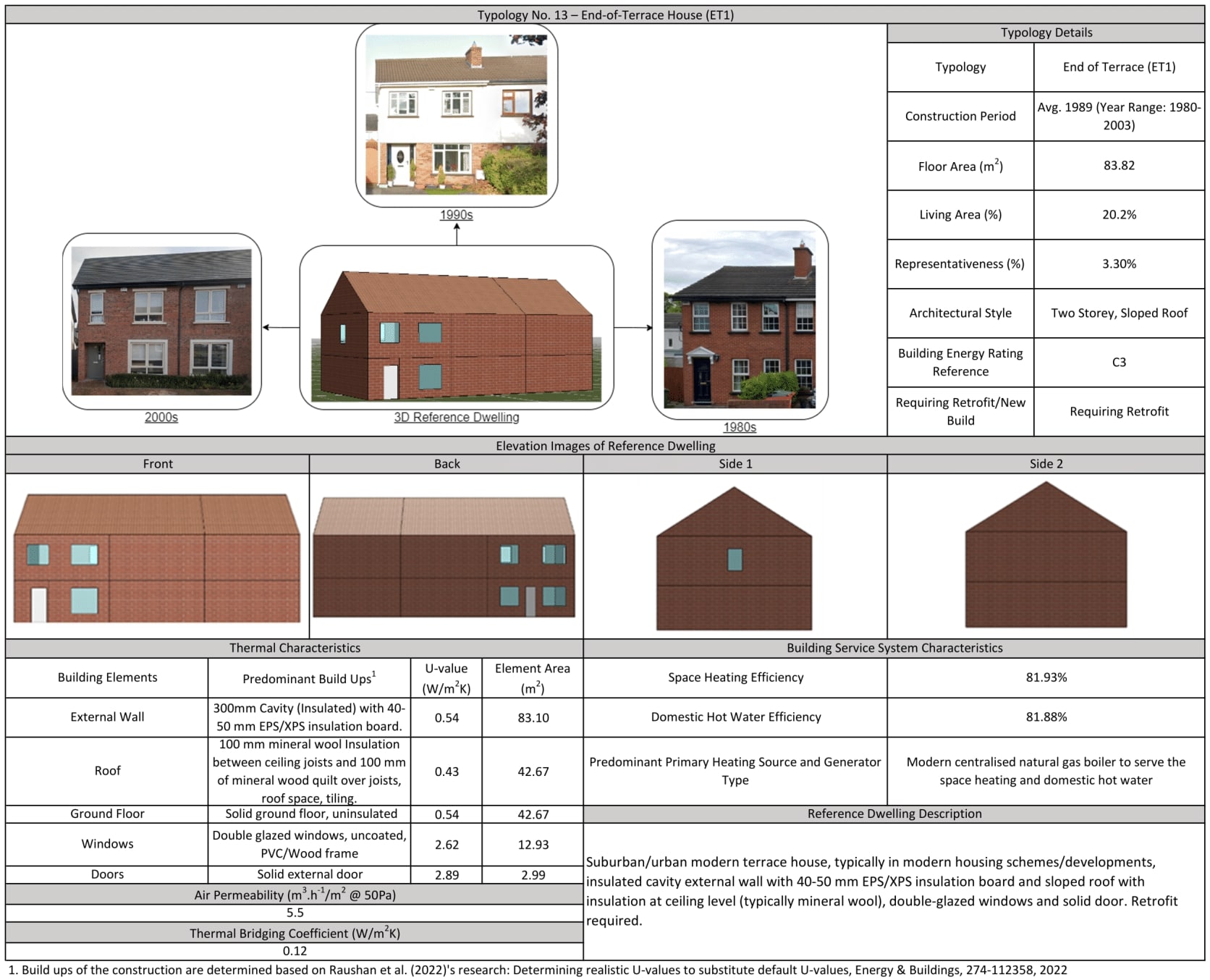 Data chart for the End-Terraced House Cluster 1