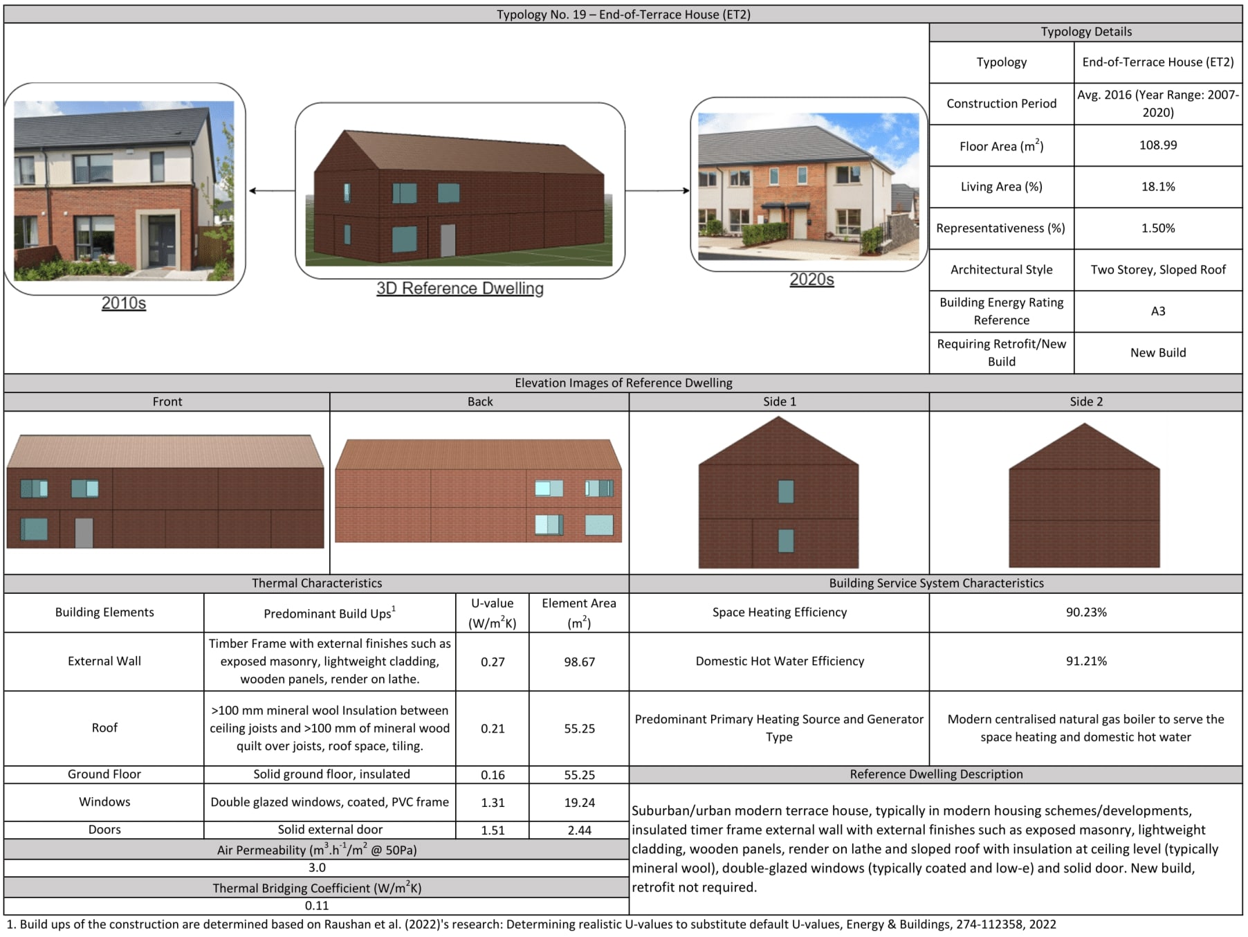 Data chart for the End-Terraced House Cluster 2