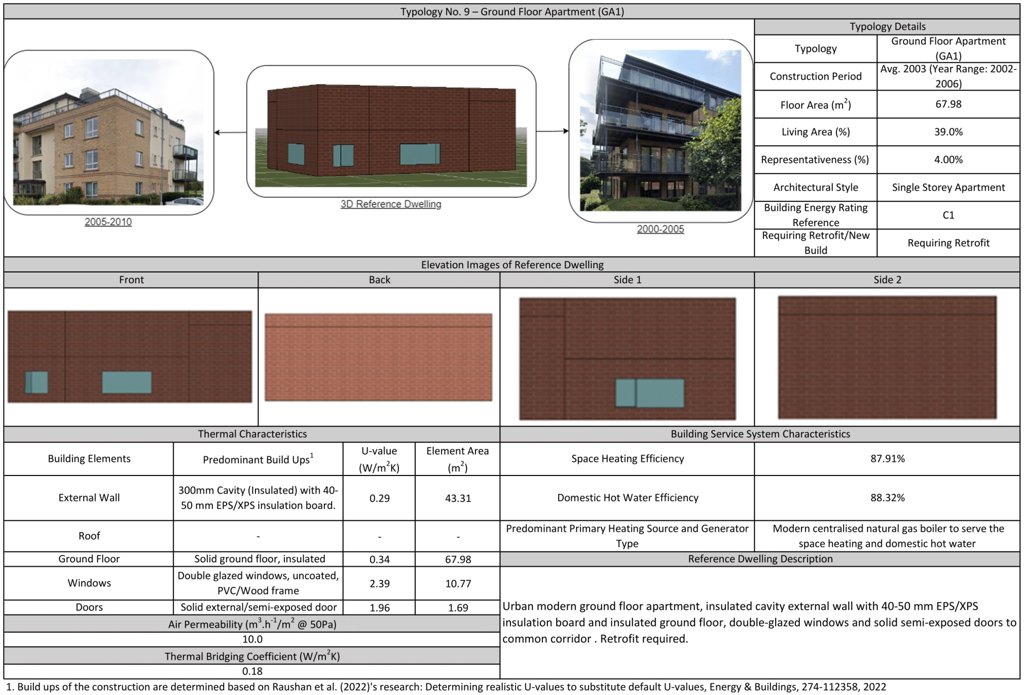 Data chart for the Ground-Floor Apartment Cluster 1