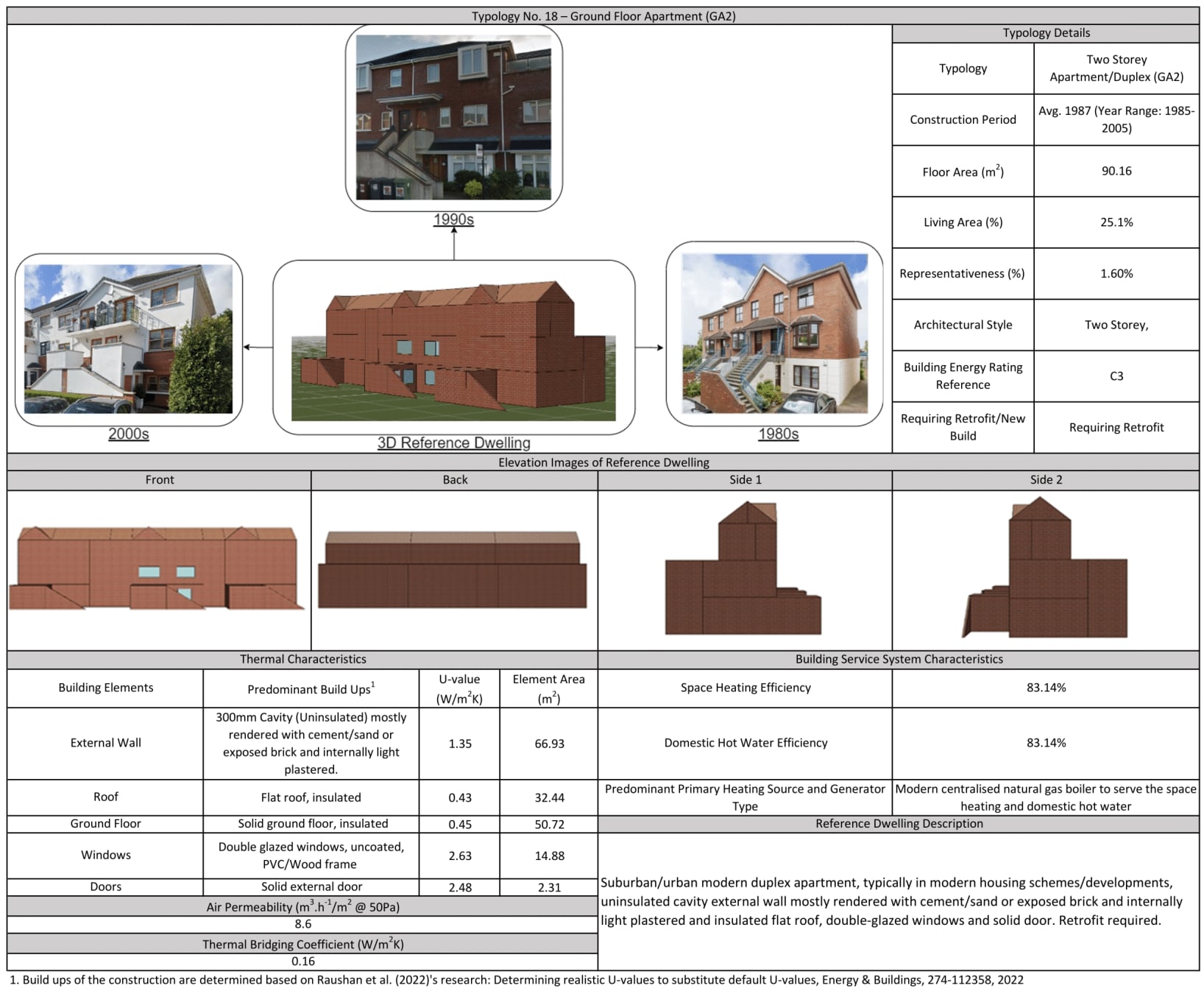 Data chart for the Ground-Floor Apartment Cluster 2