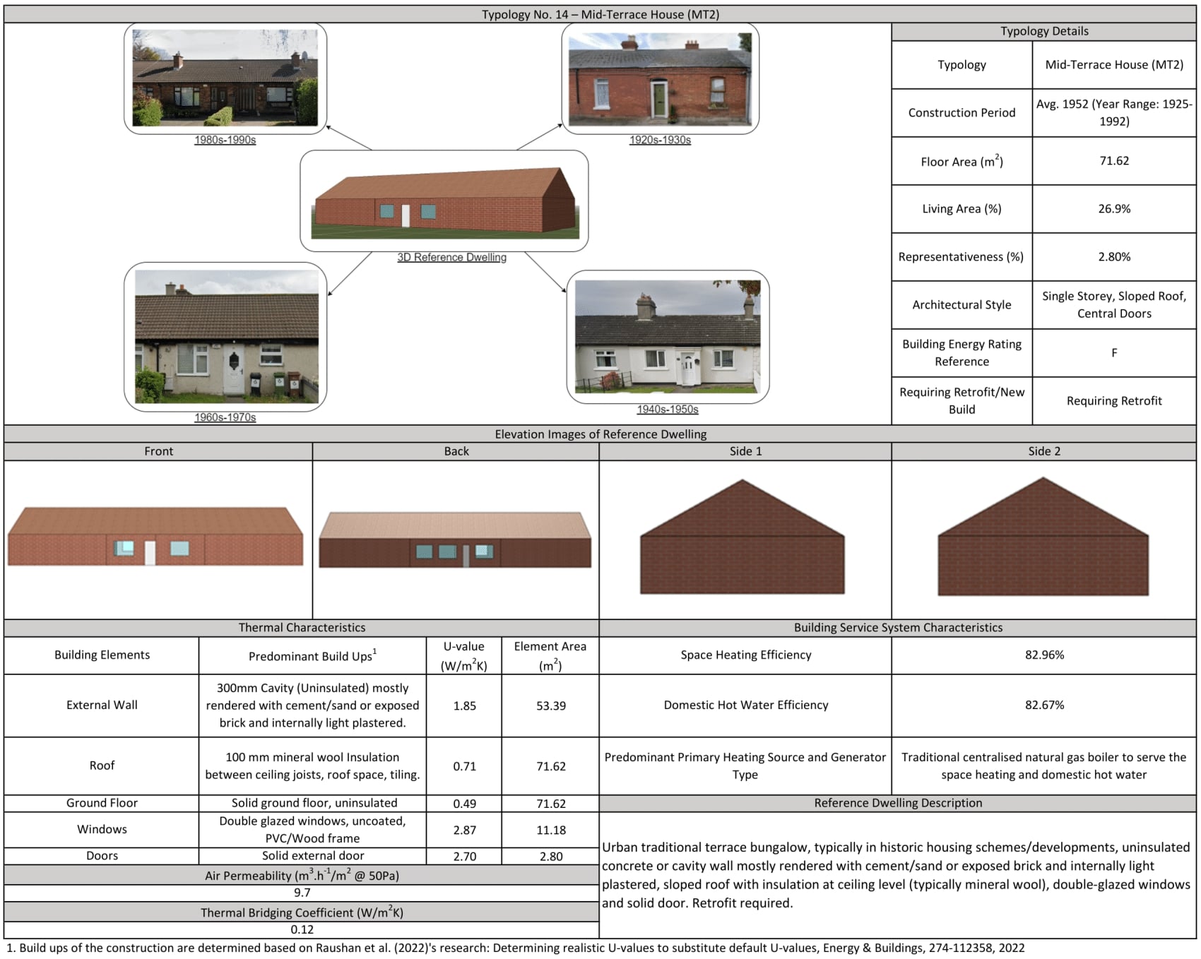 Data chart for the Mid-Terraced House Cluster 2