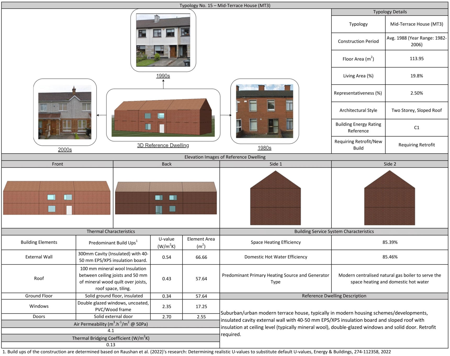 Data chart for the Mid-Terraced House Cluster 3