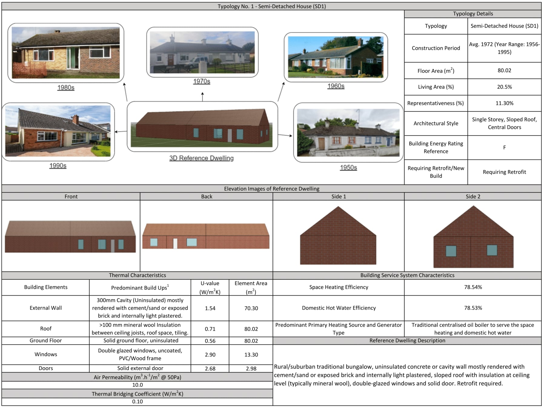 Data chart for the Semi Detached House Cluster 1