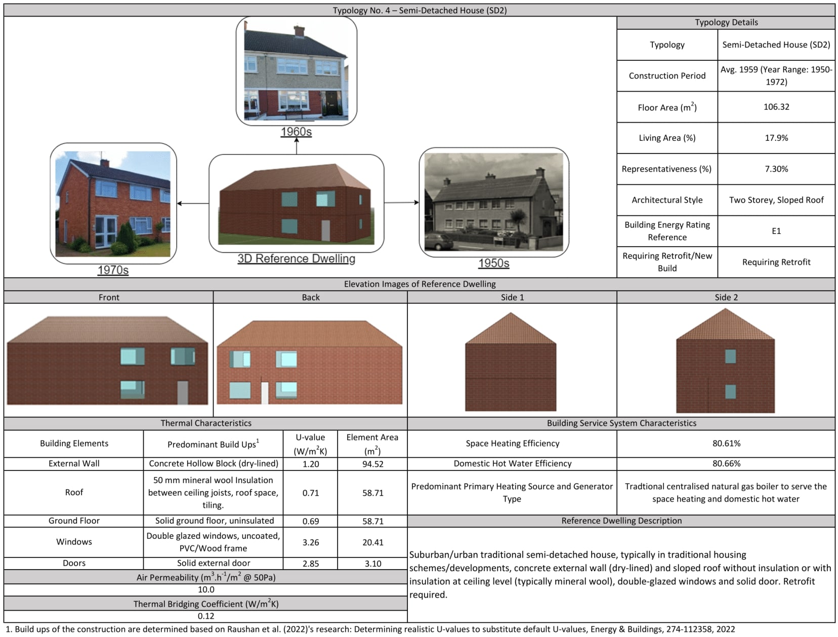 Data chart for the Semi Detached House Cluster 2