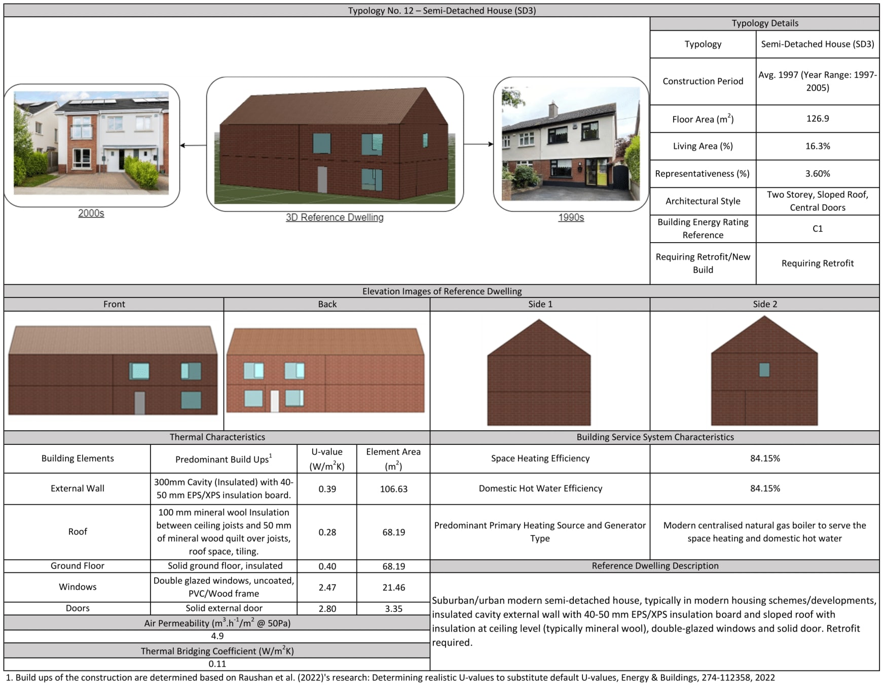 Data chart for the Semi Detached House Cluster 3