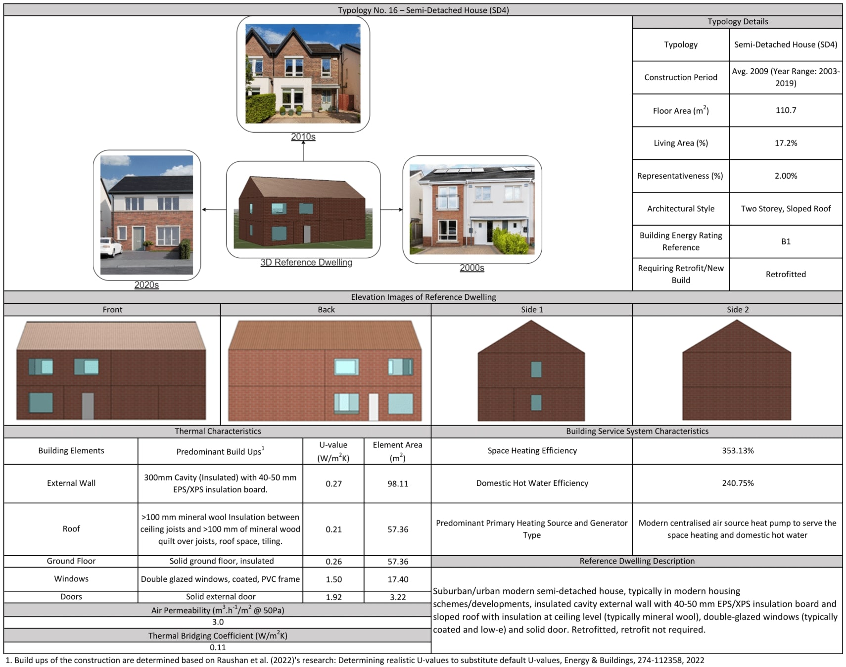 Data chart for the Semi Detached House Cluster 4
