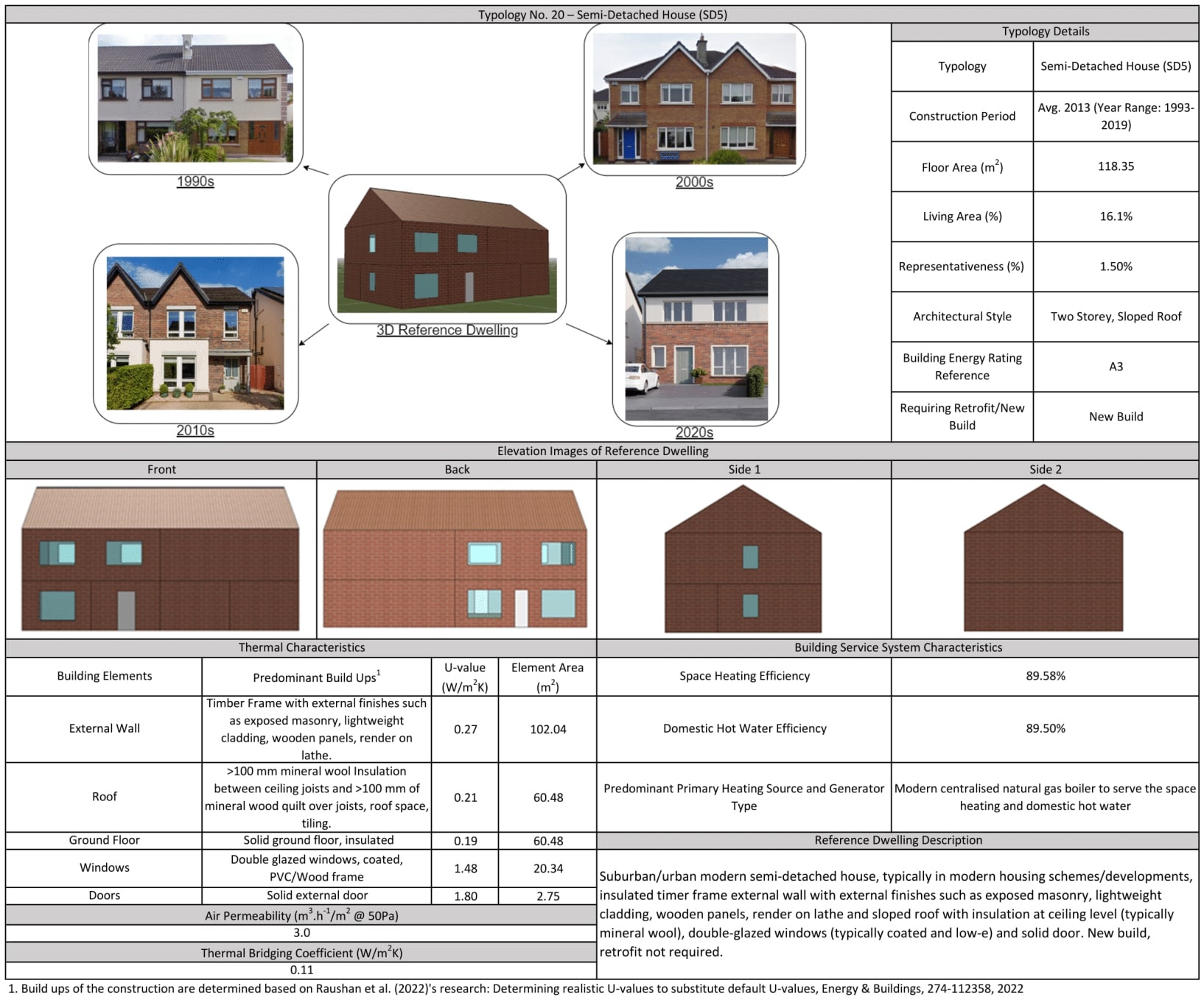 Data chart for the Semi Detached House Cluster 5