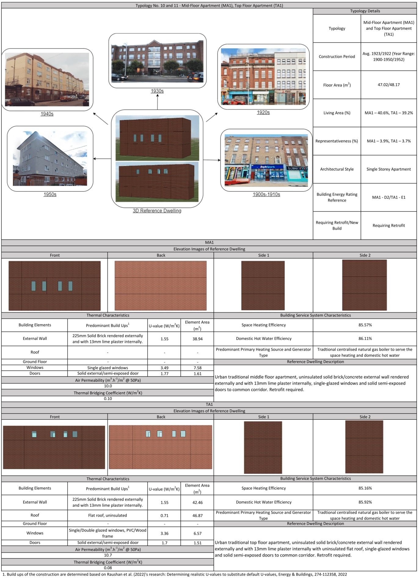 Data chart for the Combined Mid- and Top-Floor Apartement Cluster
